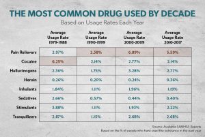 Utilizzo di sostanze stupefacenti negli USA