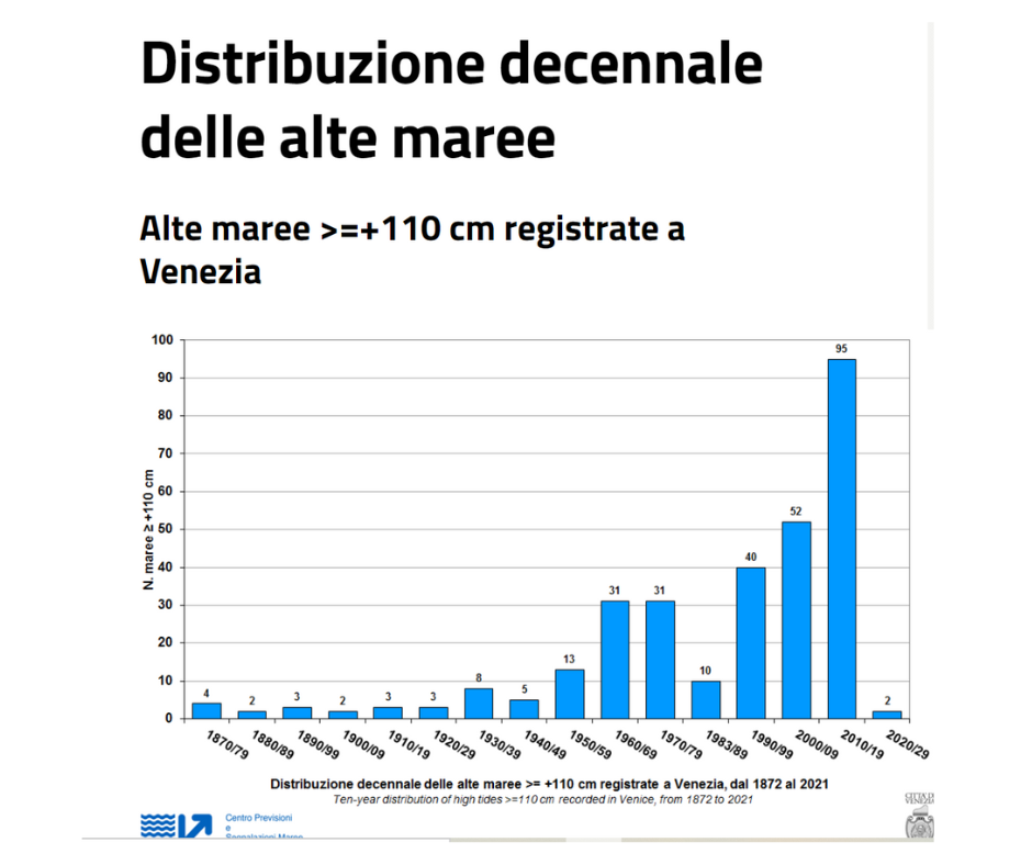 Distribuzione alta marea a Venzia/Fonte Comune di Venezia