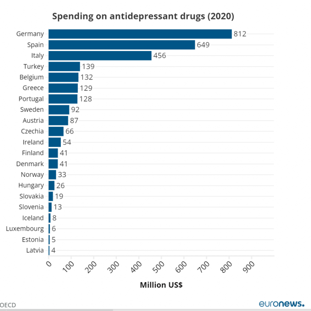Expenditure on antidepressants in 2020 Source OECD, Euronews